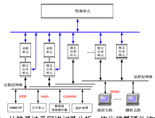 220kV 变电站自动化系统网络结构的分析--中国期刊网